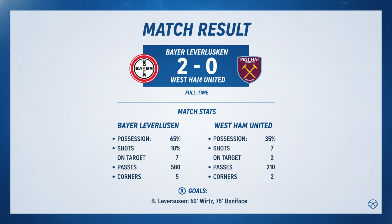 Kết quả trận đấu Kết quả Bayer Leverkusen vs West Ham